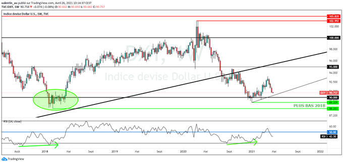 DXY : le dollar continue à se replier avant la Fed