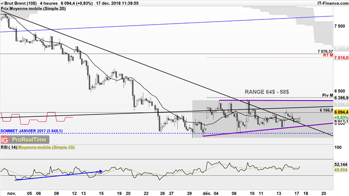 Analyse du cours du Brent