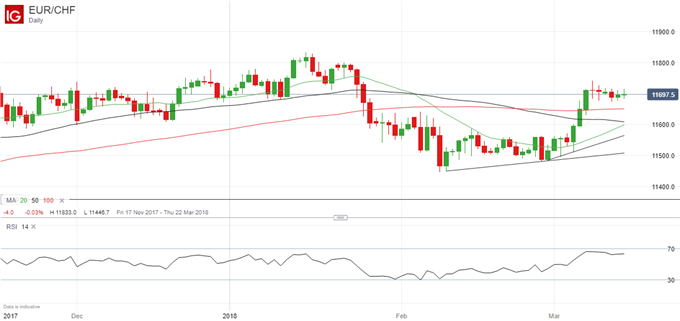 Latest EURCHF price chart