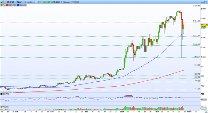 BTC/USD – ETH/USD : le Bitcoin et l’Ethereum résistent à la pression vendeuse