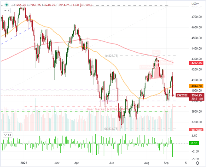 Despite S&P 500’s Worst Day in 2 Years, VIX Doesn’t Signal Capitulation