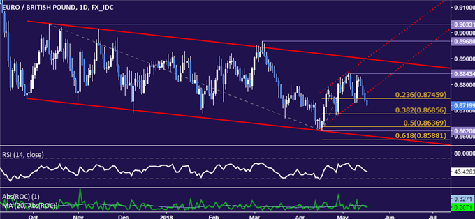 EUR/GBP Technical Analysis: 7-Month Down Trend Back In Play