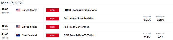 Image of DailyFX economic calendar for New Zealand