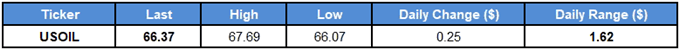 Image of daily change for oil prices