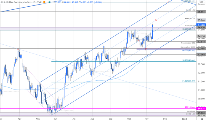 US Dollar Index Price Chart - DXY Daily - USD Trade Outlook - Technical Forecast