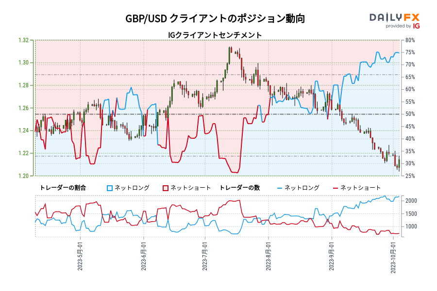 GBP/USD クライアントのポジション動向