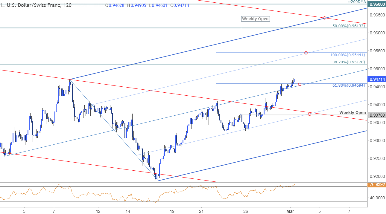 Forex Technical Outlook Usd Chf Rallies To Fresh Monthly Highs - 