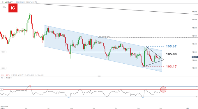 USD/JPY daily chart