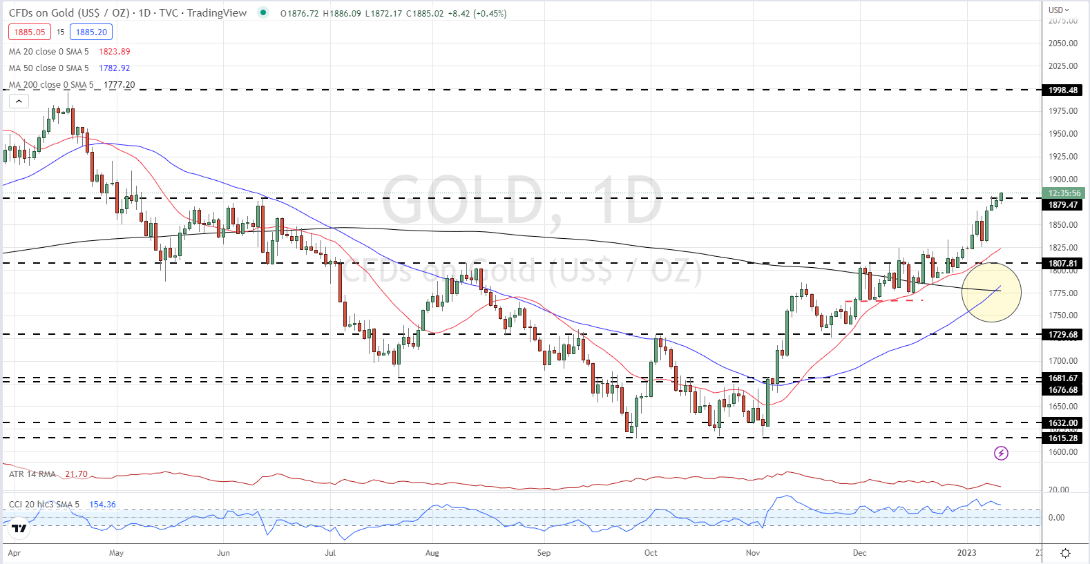 Цена на золото: XAU/USD пробивает многомесячное сопротивление