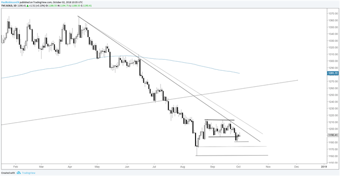 gold daily chart, reversed back inside range