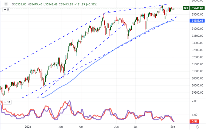 Dollar and Dow Wound Up Before NFPs and Holiday Drain