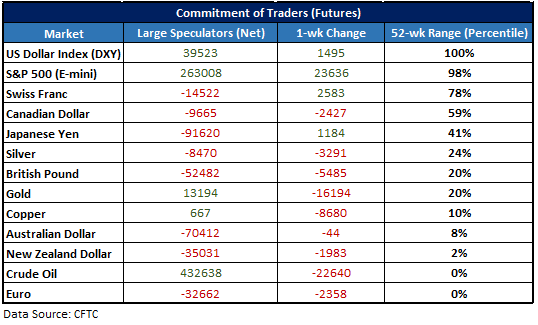 CFTC CoT-Daten