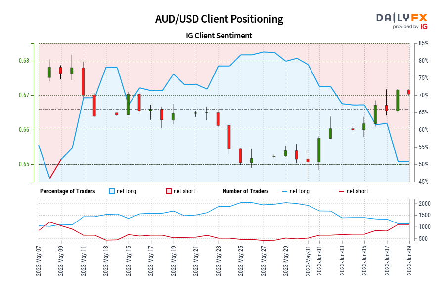 AUD/USD Client Positioning