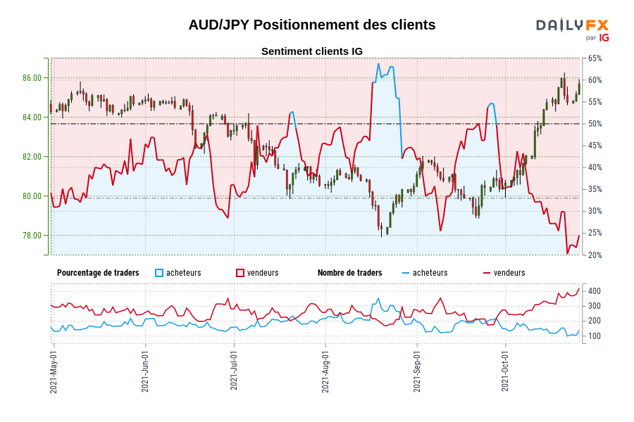 AUD/JPY Positionnement des clients