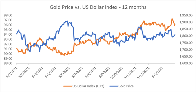 Gold Prices Hold Above $1,800 on Weaker USD, Geopolitical Unrest 