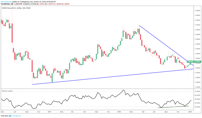 Graphique du GBP/USD en données hebdomadaires