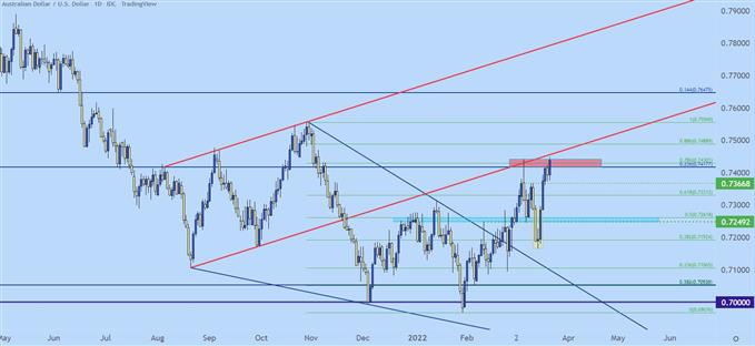 Настройки ценового действия доллара США: EUR/USD, GBP/USD, USD/CAD, AUD/USD