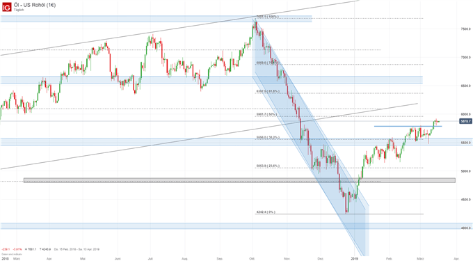 Ölpreis WTI Chartanalyse auf Tagesbasis
