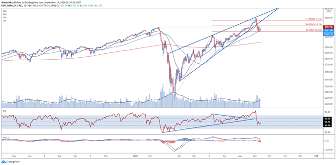 Nasdaq 100, S&amp;P 500 Index May Rise Ahead of FOMC Rate Decision 