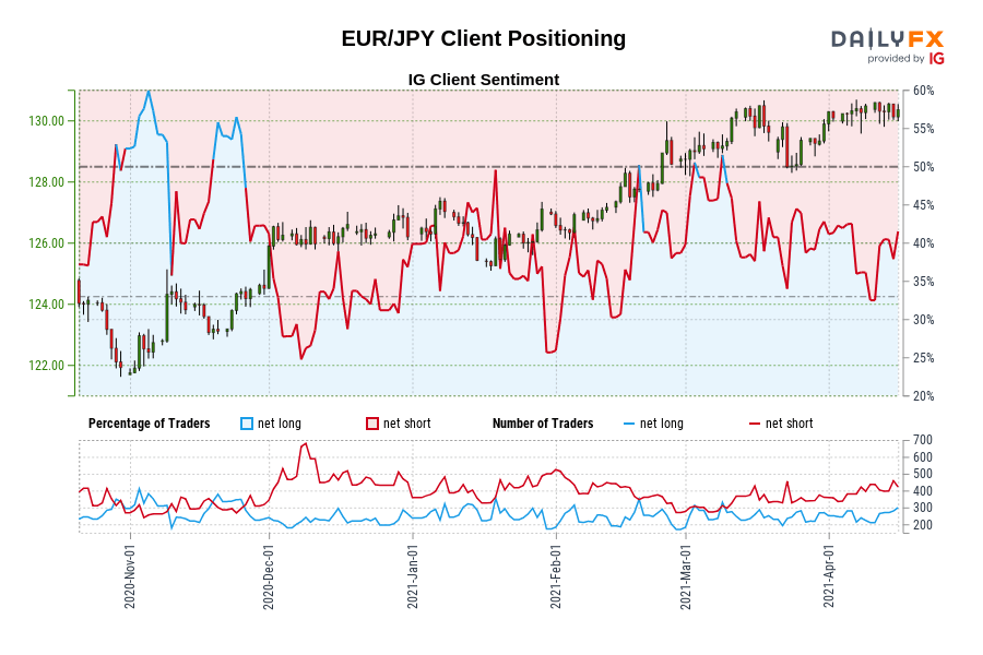 EUR/JPY Client Positioning