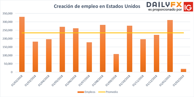 NFP: Generación de empleos en Estados Unidos se ve aminorada fuertemente durante el mes de febrero