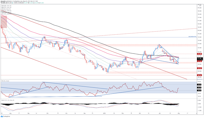 US Dollar Price Forecast: Sell-in May Dynamic Could Drive DXY Higher