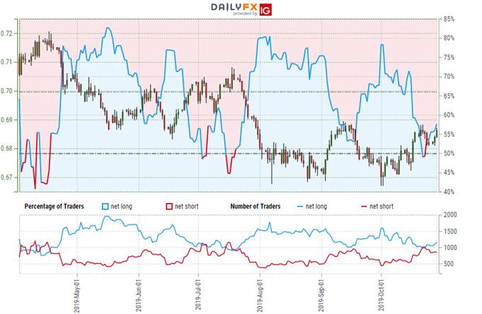 Australian Dollar Trader Sentiment - AUD/USD Price Chart - Aussie Technical Trade Forecast