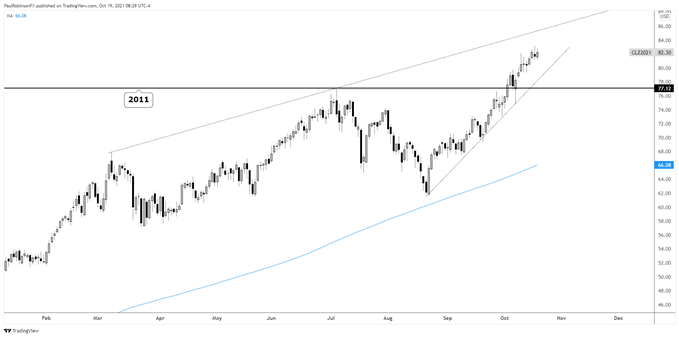 crude oil daily chart