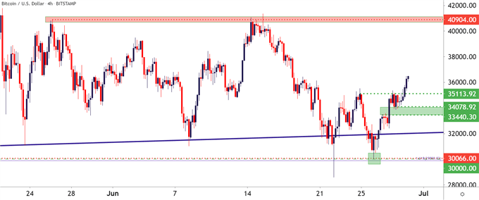 Bitcoin BTCUSD Four Hour Price Chart