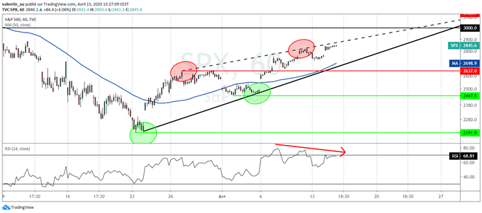S&P 500 : Les incertitudes montent à Wall Street