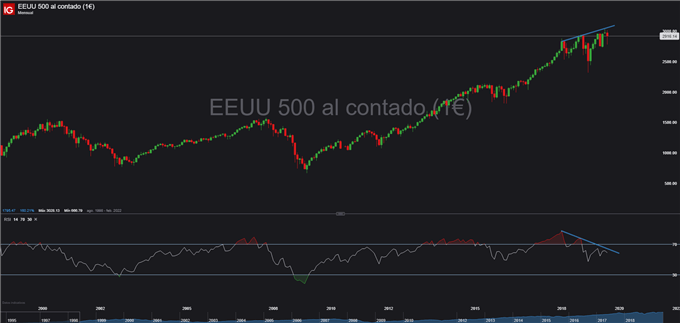 S&P 500: La acción de precios se recupera, pero podría estar estableciendo su sello de muerte