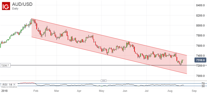Australian Dollar vs US Dollar Chart - Daily