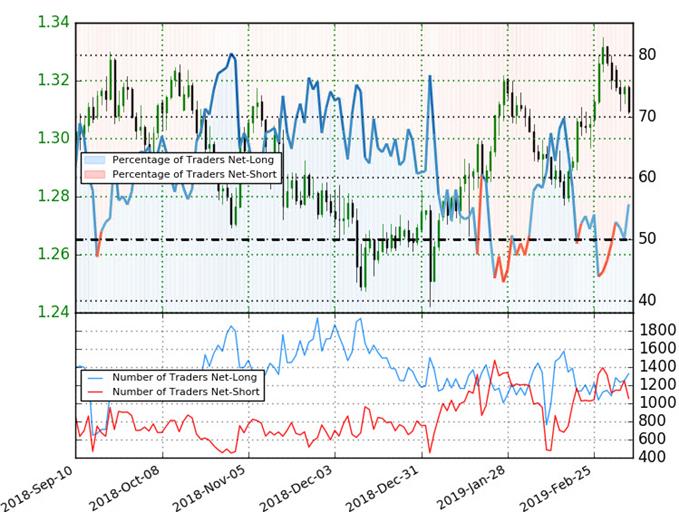 GBP/USD Trader Sentiment