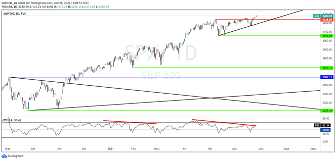 S&P 500 : Le rapport NFP sera crucial pour Wall Street
