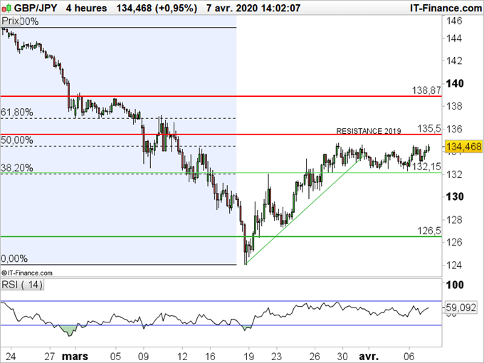 GBP/JPY, AUD/JPY : Le yen japonais faiblit mais ne rompt pas