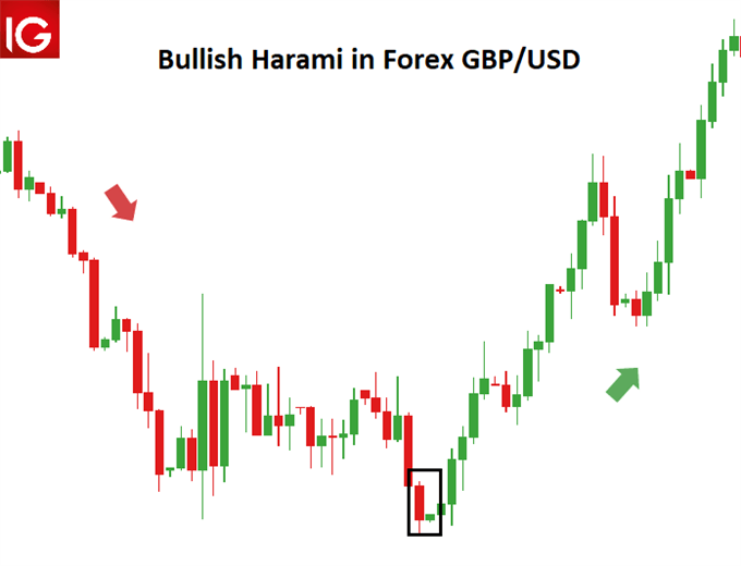 Bullish Harami pattern in forex GBP/USD