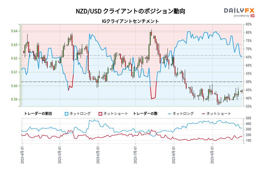 NZD/USD クライアントのポジション動向