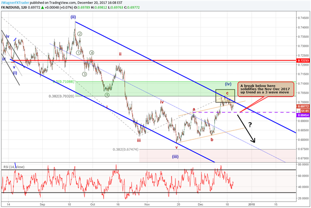 NZD/USD Elliott Wave Analysis: Fourth Wave Close to Terminating