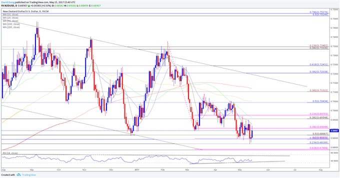 NZD/USD Daily Chart