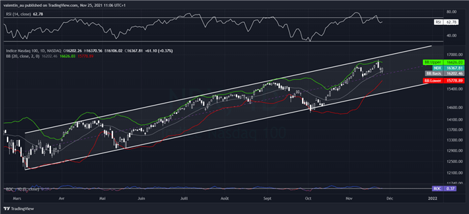 Nasdaq 100 : Est-ce le début d’un retracement ?