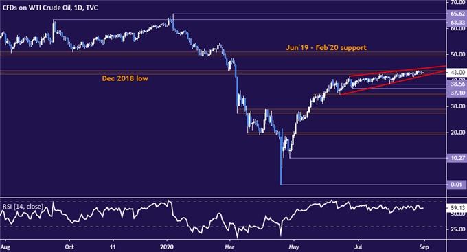 Crude oil price chart - daily