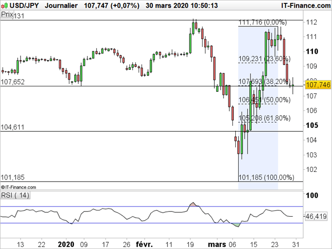 USD/JPY : La paire a corrigé vers 107,65
