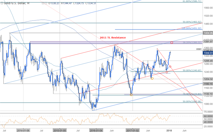 Gold Prices Snap Five-week Winning Streak, U.s. Gdp In Focus