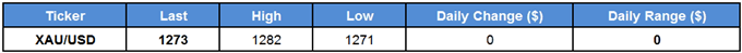 XAU/USD