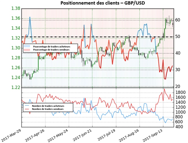 GBP / USD: Alors que les positions vendeuses diminuent de 16,2%, le GBP/USD pourrait être exposé à des pressions baissière