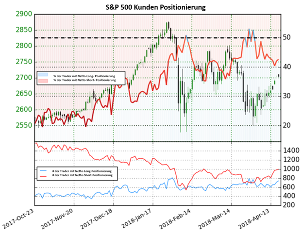S&P 500: Netto-Short-Positionen sind auf Wochenbasis um 23,60% gestiegen