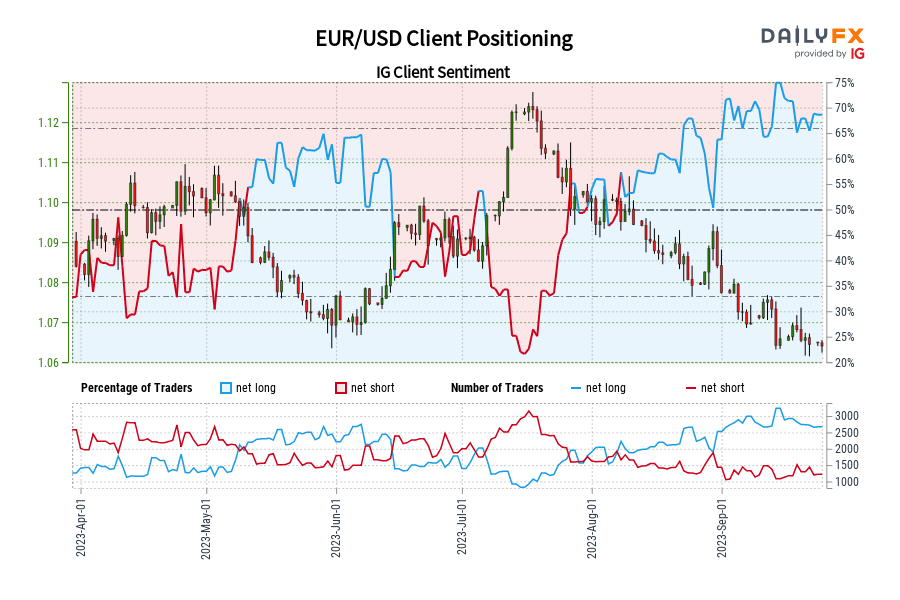 EUR/USD Client Positioning