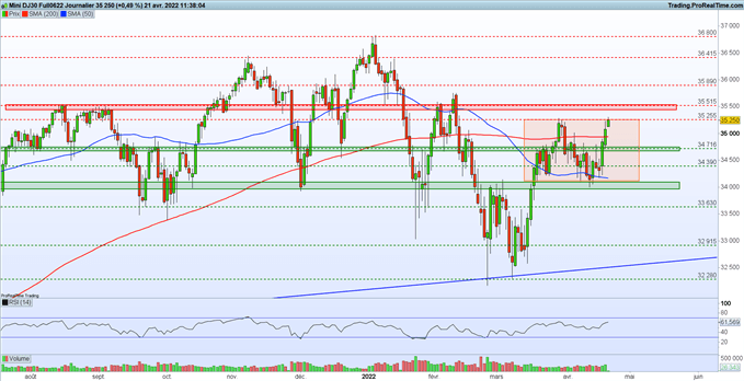 indice dow jones