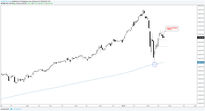 S&P 500 daily chart with failed rallies