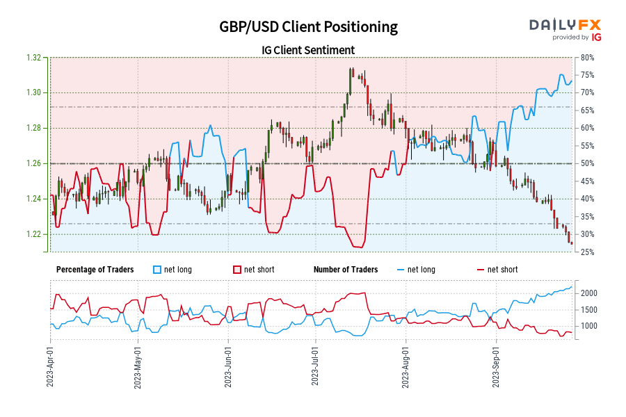 GBP/USD Client Positioning